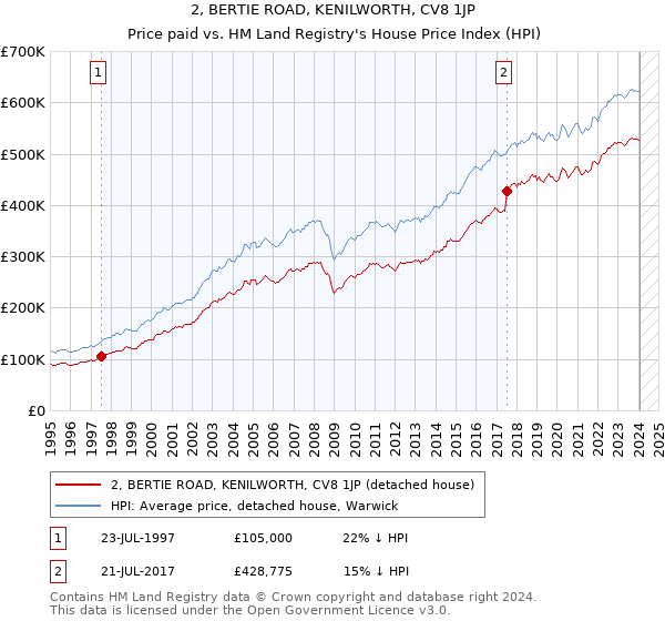 2, BERTIE ROAD, KENILWORTH, CV8 1JP: Price paid vs HM Land Registry's House Price Index