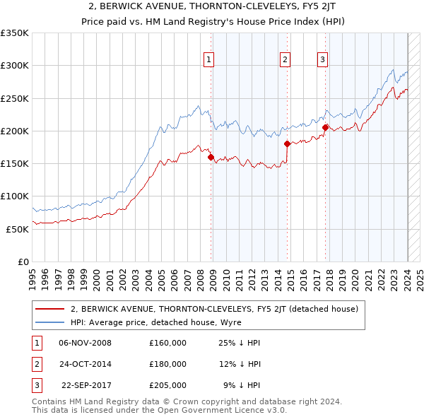 2, BERWICK AVENUE, THORNTON-CLEVELEYS, FY5 2JT: Price paid vs HM Land Registry's House Price Index