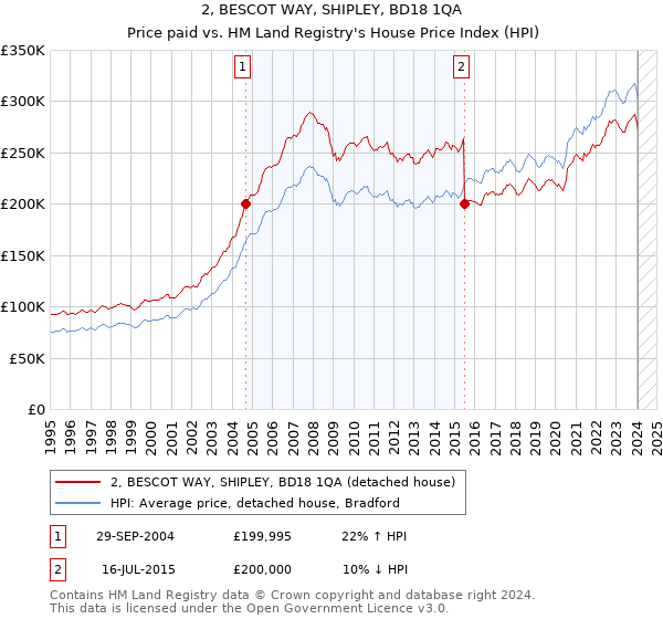 2, BESCOT WAY, SHIPLEY, BD18 1QA: Price paid vs HM Land Registry's House Price Index