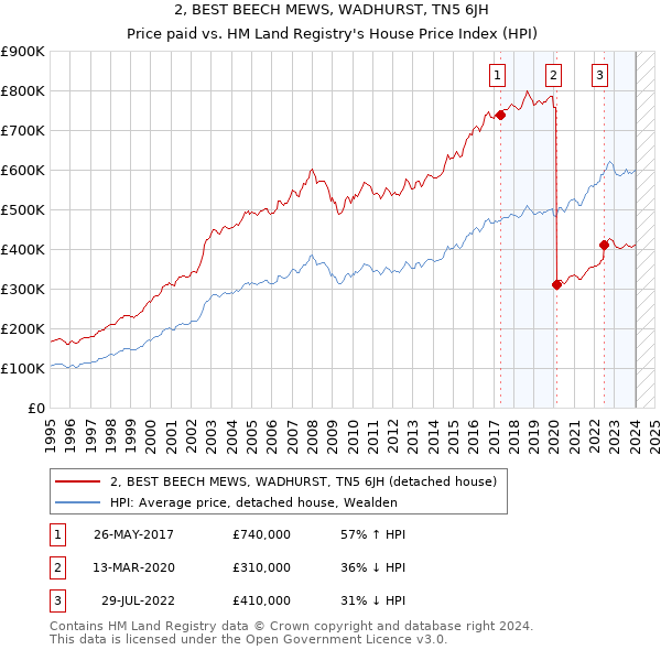 2, BEST BEECH MEWS, WADHURST, TN5 6JH: Price paid vs HM Land Registry's House Price Index