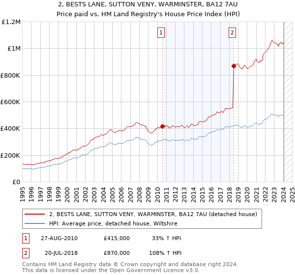 2, BESTS LANE, SUTTON VENY, WARMINSTER, BA12 7AU: Price paid vs HM Land Registry's House Price Index
