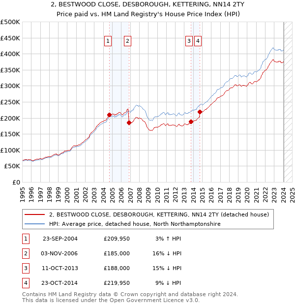2, BESTWOOD CLOSE, DESBOROUGH, KETTERING, NN14 2TY: Price paid vs HM Land Registry's House Price Index