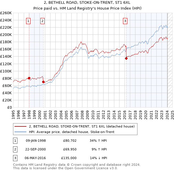 2, BETHELL ROAD, STOKE-ON-TRENT, ST1 6XL: Price paid vs HM Land Registry's House Price Index