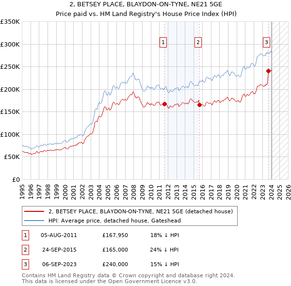 2, BETSEY PLACE, BLAYDON-ON-TYNE, NE21 5GE: Price paid vs HM Land Registry's House Price Index