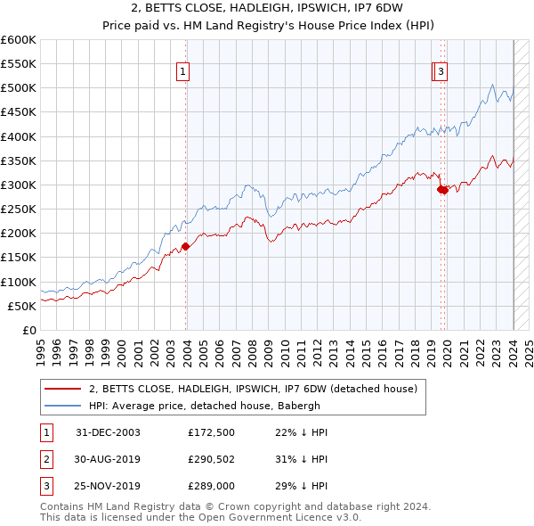 2, BETTS CLOSE, HADLEIGH, IPSWICH, IP7 6DW: Price paid vs HM Land Registry's House Price Index