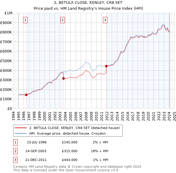 2, BETULA CLOSE, KENLEY, CR8 5ET: Price paid vs HM Land Registry's House Price Index