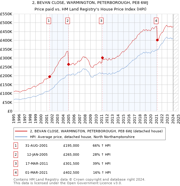 2, BEVAN CLOSE, WARMINGTON, PETERBOROUGH, PE8 6WJ: Price paid vs HM Land Registry's House Price Index