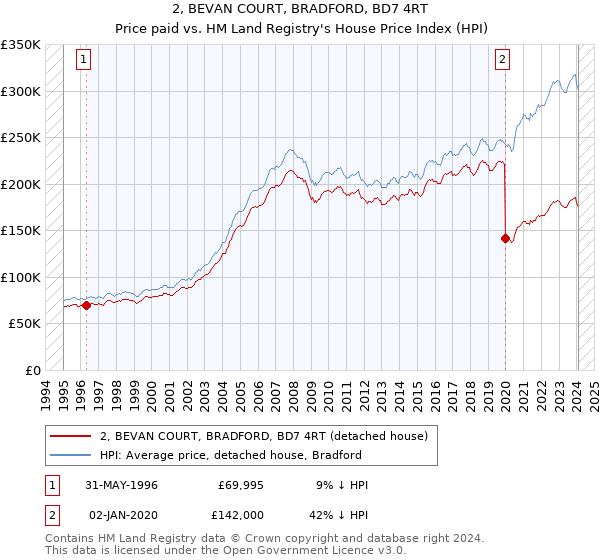 2, BEVAN COURT, BRADFORD, BD7 4RT: Price paid vs HM Land Registry's House Price Index