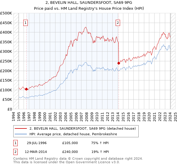 2, BEVELIN HALL, SAUNDERSFOOT, SA69 9PG: Price paid vs HM Land Registry's House Price Index