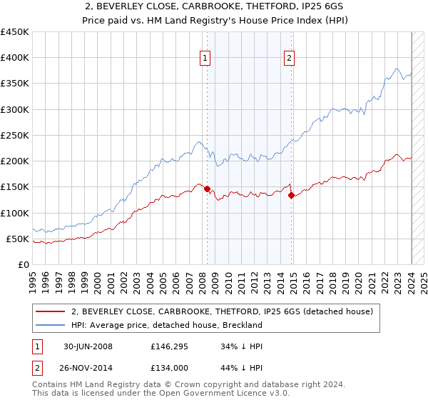 2, BEVERLEY CLOSE, CARBROOKE, THETFORD, IP25 6GS: Price paid vs HM Land Registry's House Price Index