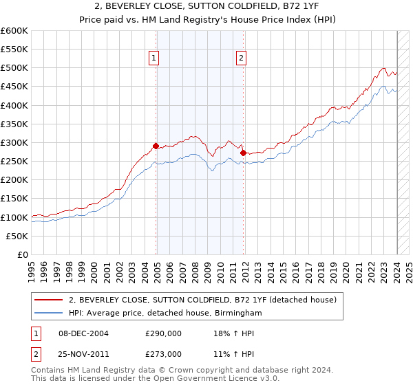 2, BEVERLEY CLOSE, SUTTON COLDFIELD, B72 1YF: Price paid vs HM Land Registry's House Price Index