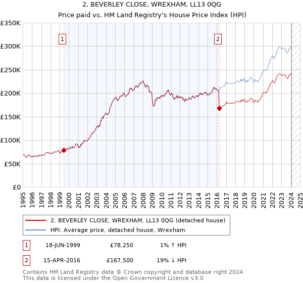 2, BEVERLEY CLOSE, WREXHAM, LL13 0QG: Price paid vs HM Land Registry's House Price Index