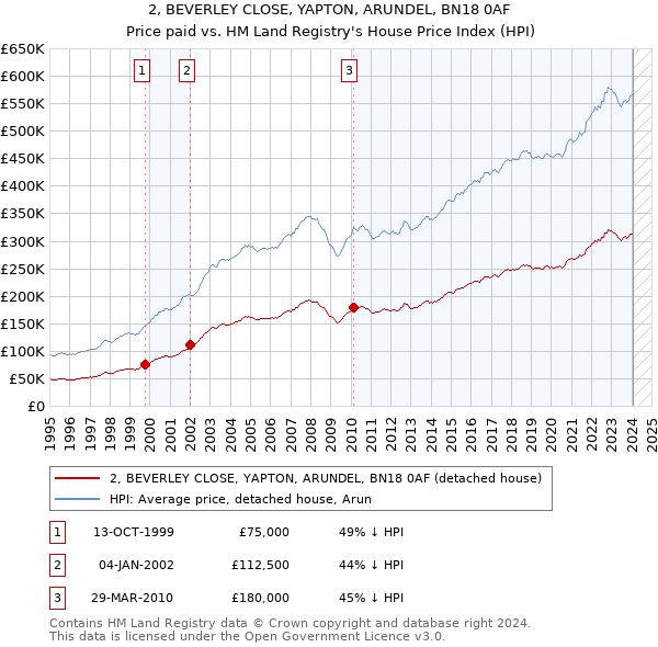 2, BEVERLEY CLOSE, YAPTON, ARUNDEL, BN18 0AF: Price paid vs HM Land Registry's House Price Index