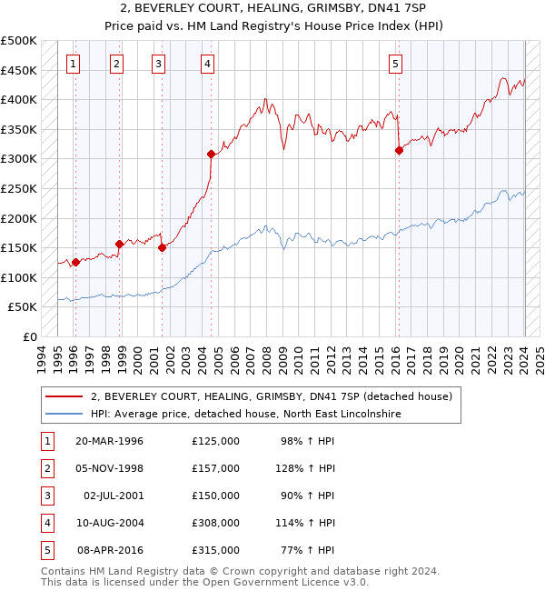 2, BEVERLEY COURT, HEALING, GRIMSBY, DN41 7SP: Price paid vs HM Land Registry's House Price Index