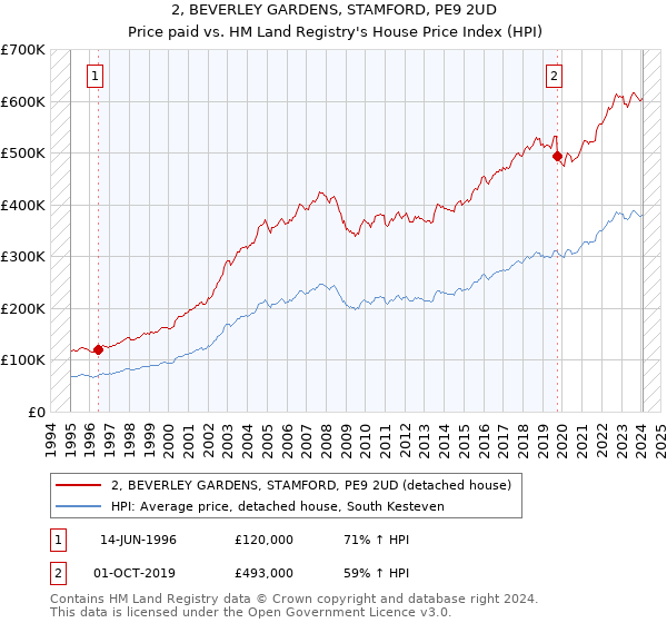 2, BEVERLEY GARDENS, STAMFORD, PE9 2UD: Price paid vs HM Land Registry's House Price Index