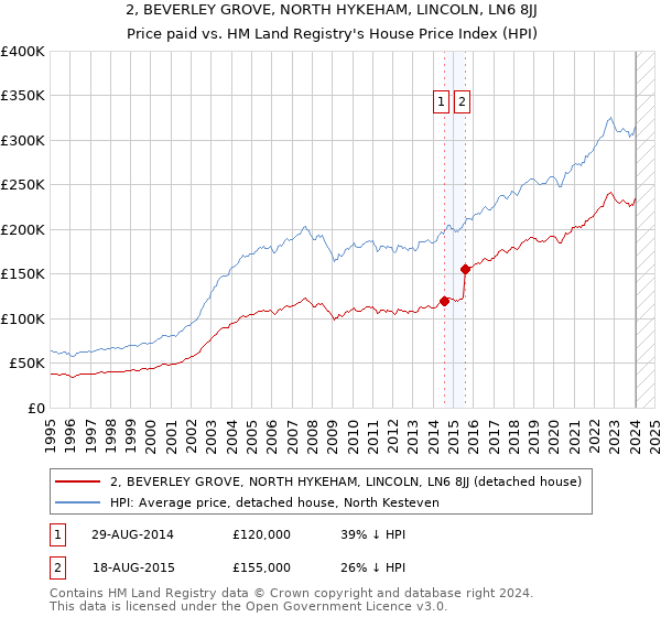 2, BEVERLEY GROVE, NORTH HYKEHAM, LINCOLN, LN6 8JJ: Price paid vs HM Land Registry's House Price Index