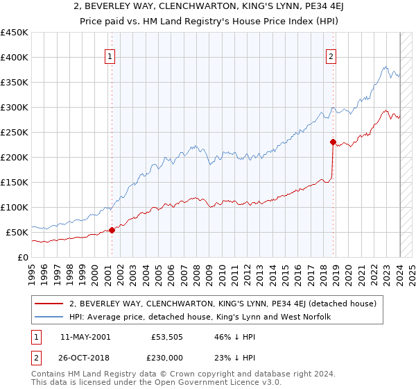 2, BEVERLEY WAY, CLENCHWARTON, KING'S LYNN, PE34 4EJ: Price paid vs HM Land Registry's House Price Index