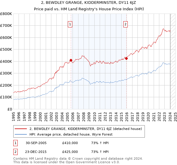 2, BEWDLEY GRANGE, KIDDERMINSTER, DY11 6JZ: Price paid vs HM Land Registry's House Price Index
