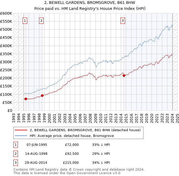 2, BEWELL GARDENS, BROMSGROVE, B61 8HW: Price paid vs HM Land Registry's House Price Index