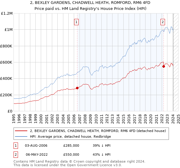 2, BEXLEY GARDENS, CHADWELL HEATH, ROMFORD, RM6 4FD: Price paid vs HM Land Registry's House Price Index