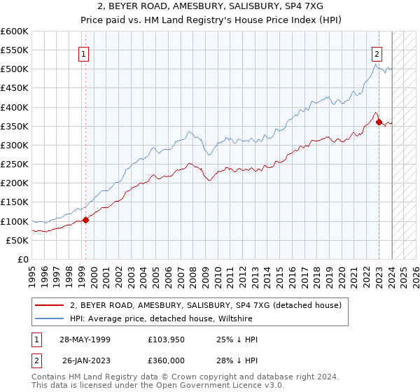 2, BEYER ROAD, AMESBURY, SALISBURY, SP4 7XG: Price paid vs HM Land Registry's House Price Index