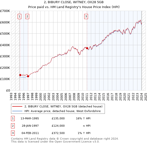 2, BIBURY CLOSE, WITNEY, OX28 5GB: Price paid vs HM Land Registry's House Price Index