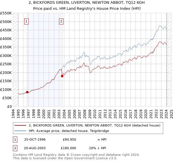 2, BICKFORDS GREEN, LIVERTON, NEWTON ABBOT, TQ12 6GH: Price paid vs HM Land Registry's House Price Index