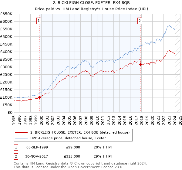 2, BICKLEIGH CLOSE, EXETER, EX4 8QB: Price paid vs HM Land Registry's House Price Index