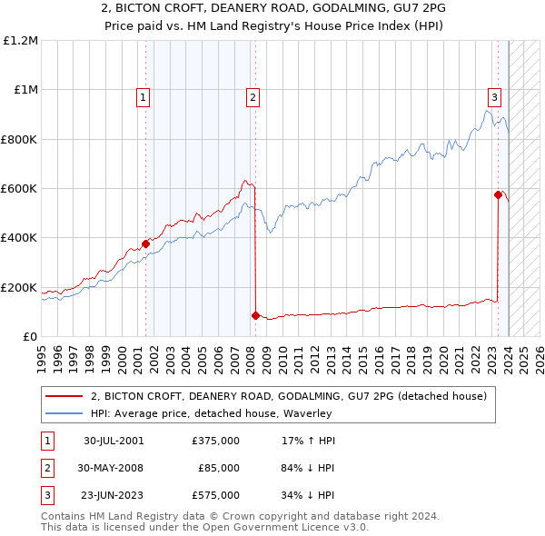 2, BICTON CROFT, DEANERY ROAD, GODALMING, GU7 2PG: Price paid vs HM Land Registry's House Price Index