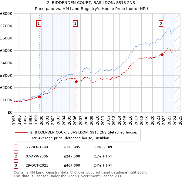 2, BIDDENDEN COURT, BASILDON, SS13 2NS: Price paid vs HM Land Registry's House Price Index