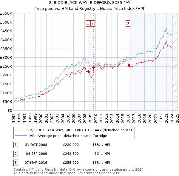 2, BIDDIBLACK WAY, BIDEFORD, EX39 4AY: Price paid vs HM Land Registry's House Price Index