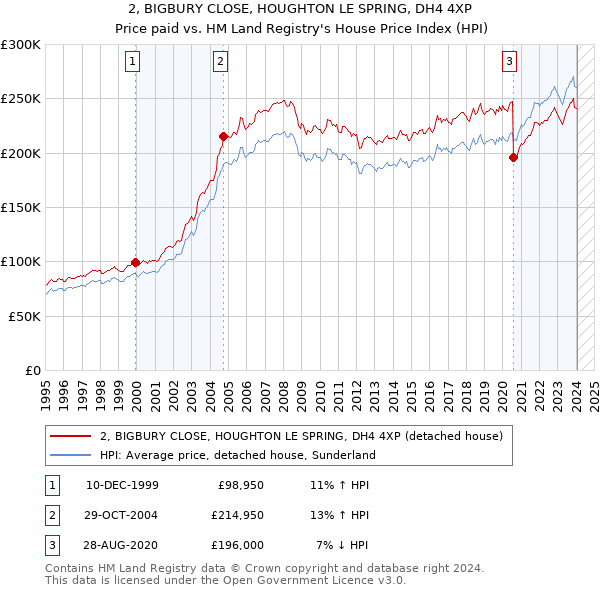 2, BIGBURY CLOSE, HOUGHTON LE SPRING, DH4 4XP: Price paid vs HM Land Registry's House Price Index
