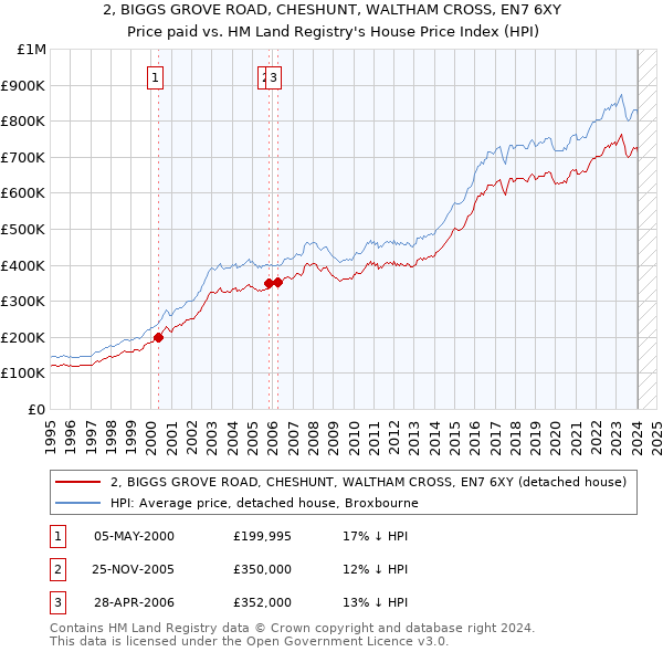 2, BIGGS GROVE ROAD, CHESHUNT, WALTHAM CROSS, EN7 6XY: Price paid vs HM Land Registry's House Price Index