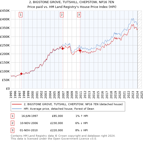 2, BIGSTONE GROVE, TUTSHILL, CHEPSTOW, NP16 7EN: Price paid vs HM Land Registry's House Price Index