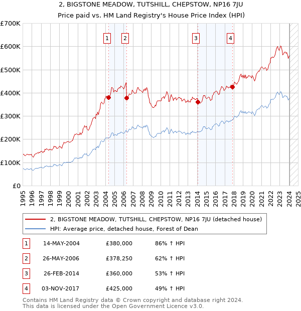 2, BIGSTONE MEADOW, TUTSHILL, CHEPSTOW, NP16 7JU: Price paid vs HM Land Registry's House Price Index