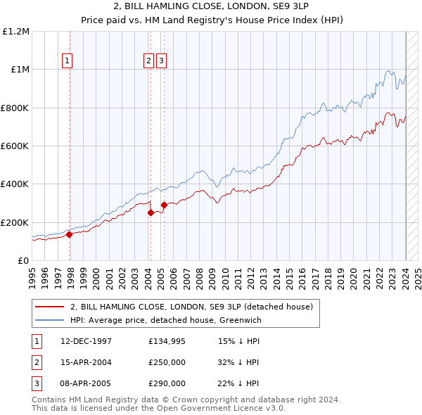 2, BILL HAMLING CLOSE, LONDON, SE9 3LP: Price paid vs HM Land Registry's House Price Index