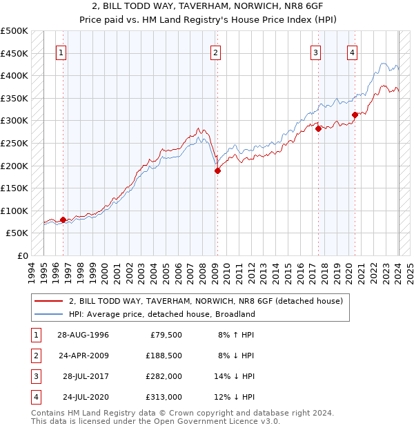 2, BILL TODD WAY, TAVERHAM, NORWICH, NR8 6GF: Price paid vs HM Land Registry's House Price Index