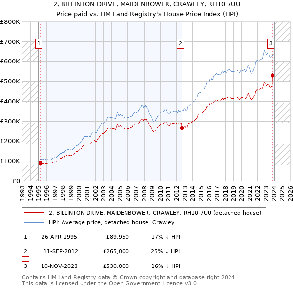 2, BILLINTON DRIVE, MAIDENBOWER, CRAWLEY, RH10 7UU: Price paid vs HM Land Registry's House Price Index