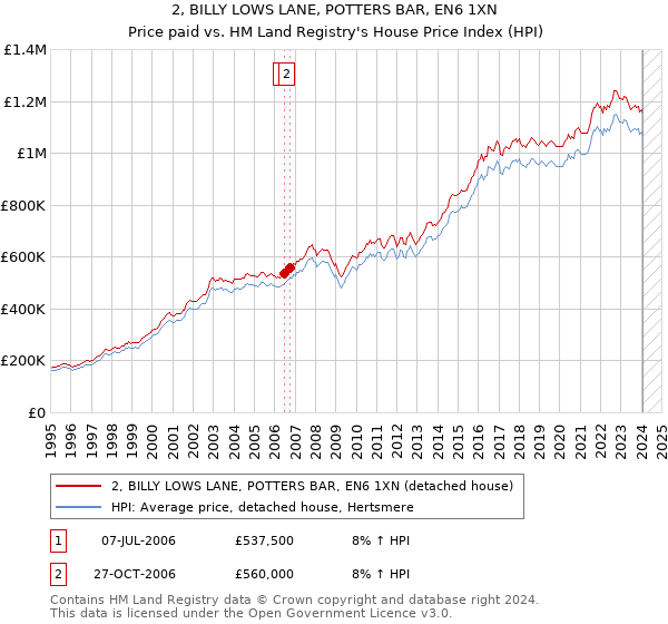2, BILLY LOWS LANE, POTTERS BAR, EN6 1XN: Price paid vs HM Land Registry's House Price Index