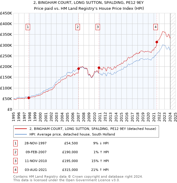 2, BINGHAM COURT, LONG SUTTON, SPALDING, PE12 9EY: Price paid vs HM Land Registry's House Price Index
