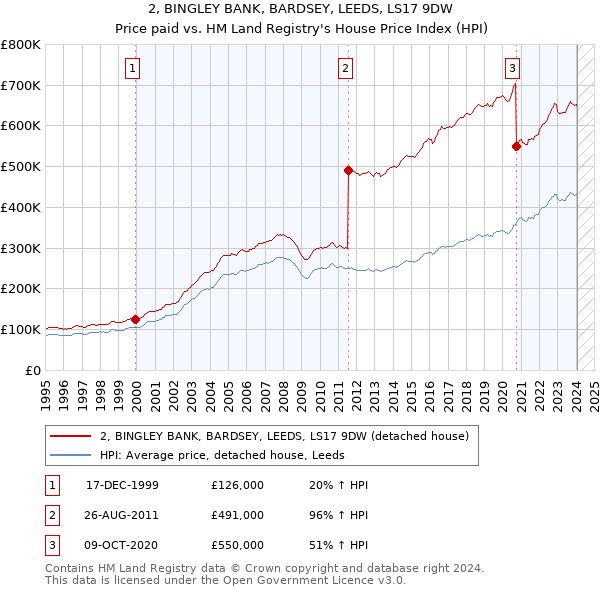 2, BINGLEY BANK, BARDSEY, LEEDS, LS17 9DW: Price paid vs HM Land Registry's House Price Index