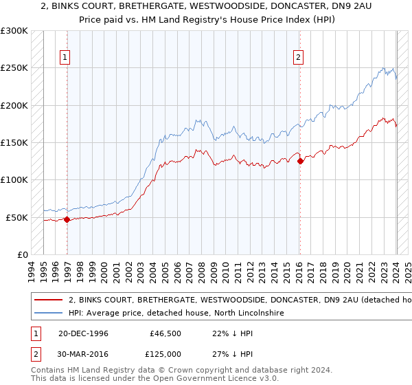 2, BINKS COURT, BRETHERGATE, WESTWOODSIDE, DONCASTER, DN9 2AU: Price paid vs HM Land Registry's House Price Index