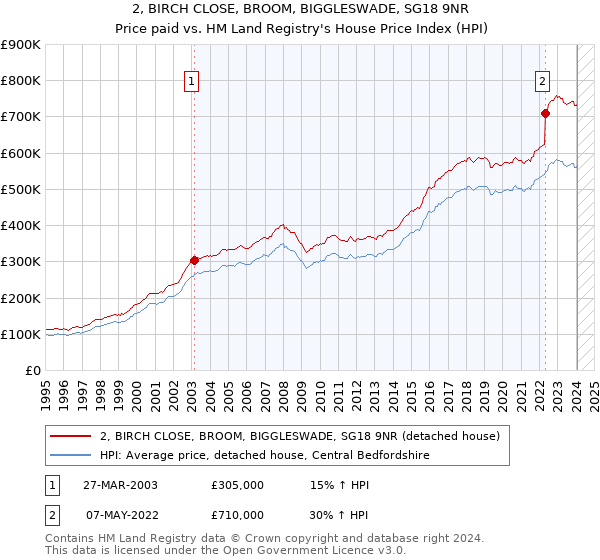 2, BIRCH CLOSE, BROOM, BIGGLESWADE, SG18 9NR: Price paid vs HM Land Registry's House Price Index