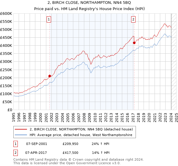 2, BIRCH CLOSE, NORTHAMPTON, NN4 5BQ: Price paid vs HM Land Registry's House Price Index