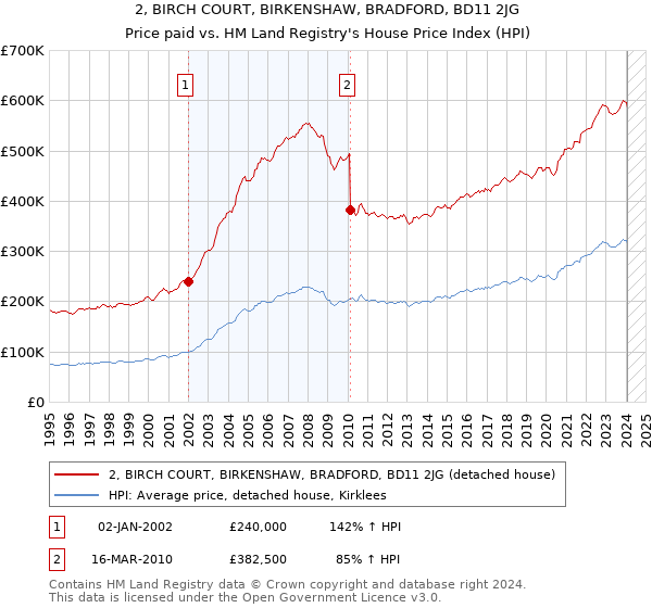 2, BIRCH COURT, BIRKENSHAW, BRADFORD, BD11 2JG: Price paid vs HM Land Registry's House Price Index