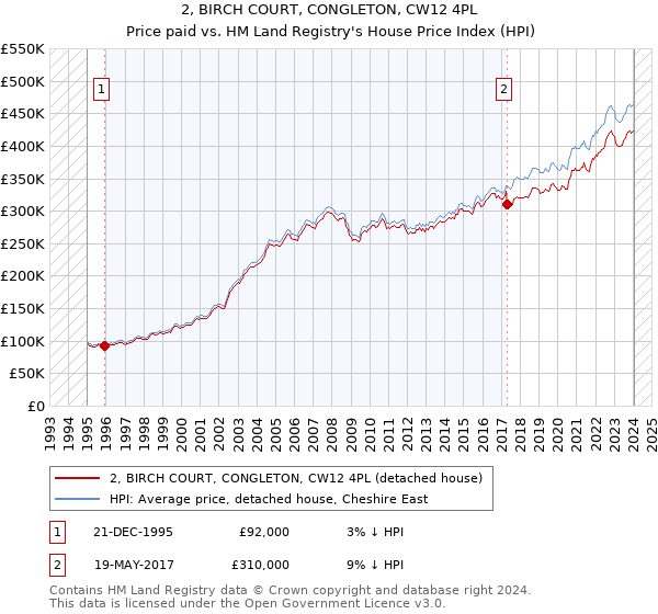 2, BIRCH COURT, CONGLETON, CW12 4PL: Price paid vs HM Land Registry's House Price Index