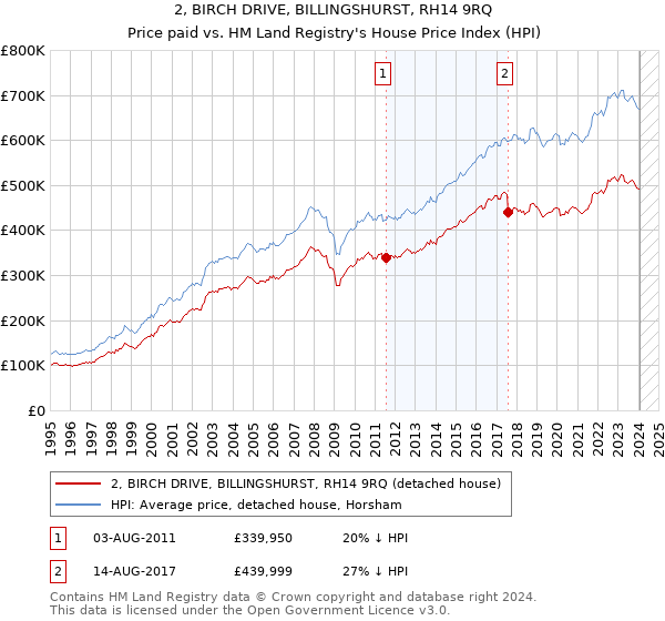 2, BIRCH DRIVE, BILLINGSHURST, RH14 9RQ: Price paid vs HM Land Registry's House Price Index