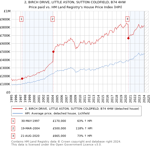 2, BIRCH DRIVE, LITTLE ASTON, SUTTON COLDFIELD, B74 4HW: Price paid vs HM Land Registry's House Price Index