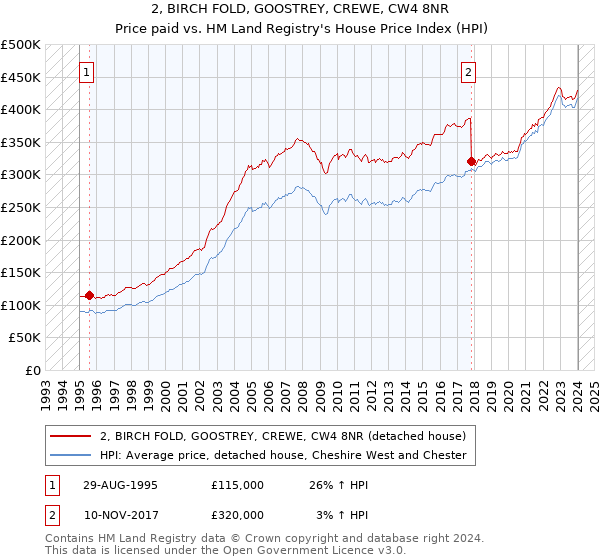 2, BIRCH FOLD, GOOSTREY, CREWE, CW4 8NR: Price paid vs HM Land Registry's House Price Index