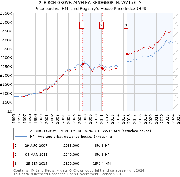 2, BIRCH GROVE, ALVELEY, BRIDGNORTH, WV15 6LA: Price paid vs HM Land Registry's House Price Index